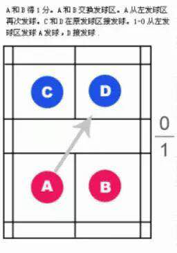 羽毛球双打发球规则
