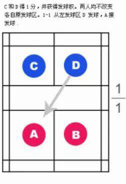 羽毛球双打发球规则