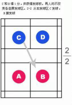 羽毛球双打发球规则