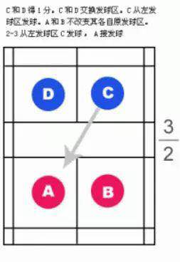 羽毛球双打发球规则