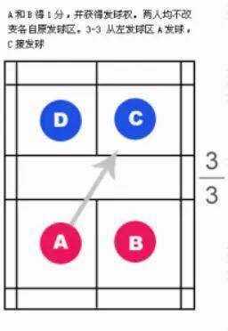 羽毛球双打发球规则