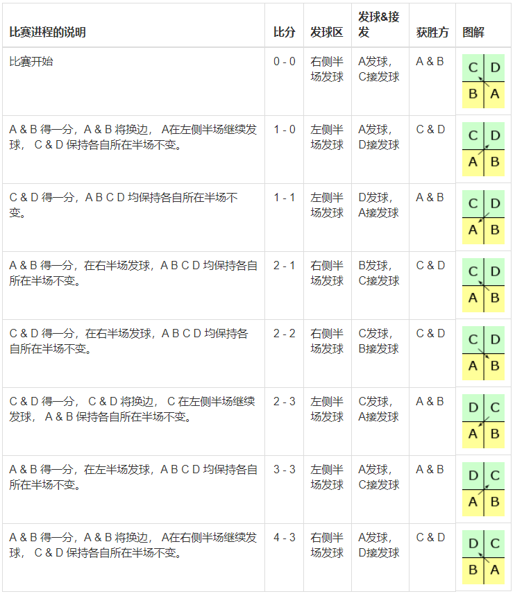 羽毛球比赛规则