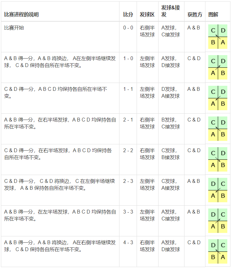 羽毛球规则